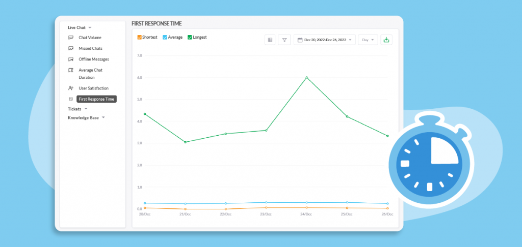 First chat response metrics in the Reporting panel